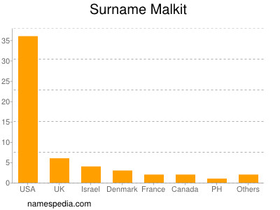 Surname Malkit