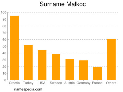Surname Malkoc
