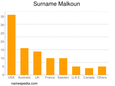 Surname Malkoun