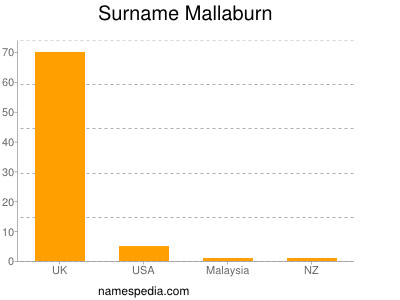 Surname Mallaburn