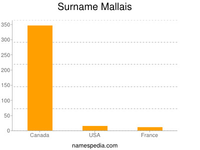 Surname Mallais