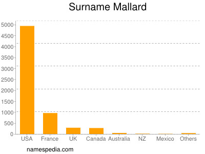 Surname Mallard