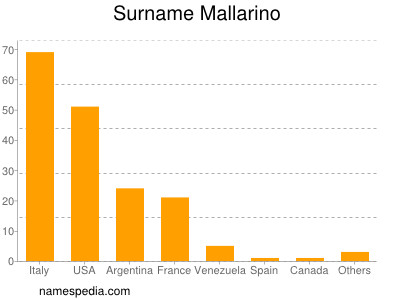 Surname Mallarino