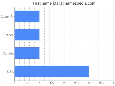Given name Mallat