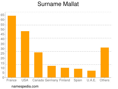 Surname Mallat