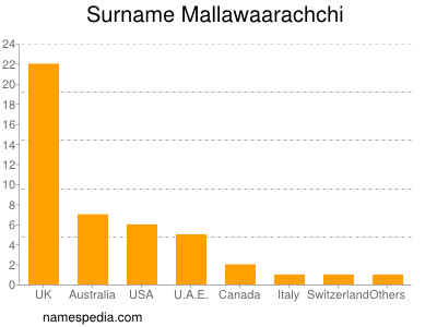Surname Mallawaarachchi