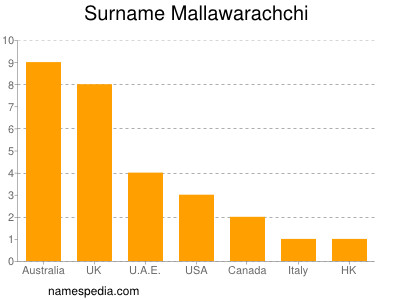 Surname Mallawarachchi