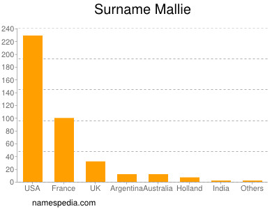Surname Mallie