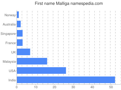 Given name Malliga