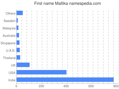 Given name Mallika