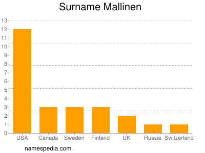 Surname Mallinen