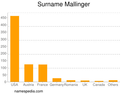 Surname Mallinger