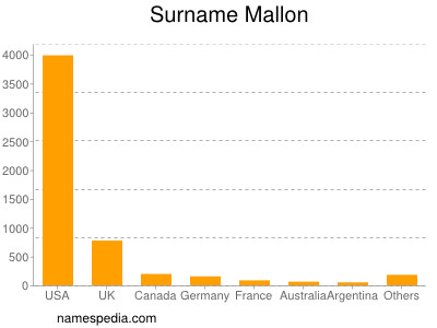 Surname Mallon