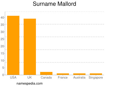 Surname Mallord