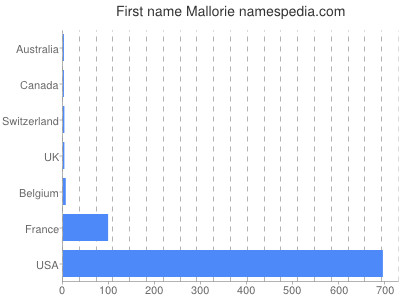 Given name Mallorie