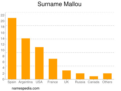 Surname Mallou