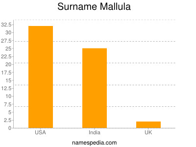 Surname Mallula