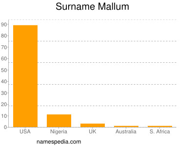 Surname Mallum
