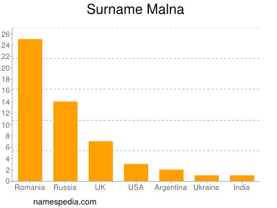 Surname Malna