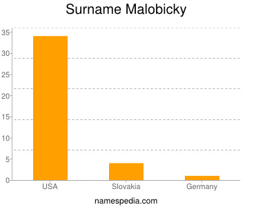 Surname Malobicky