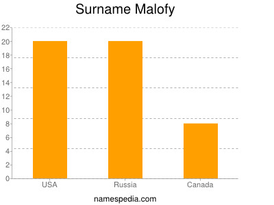 Surname Malofy