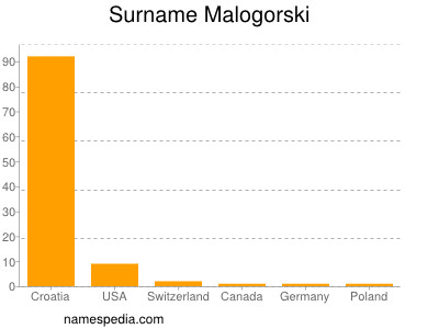 Surname Malogorski