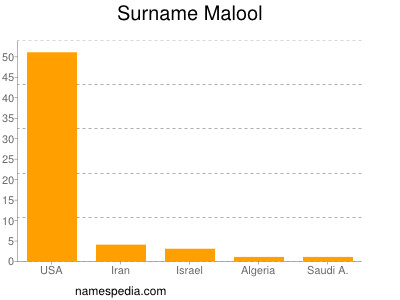 Surname Malool