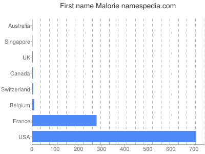 Given name Malorie