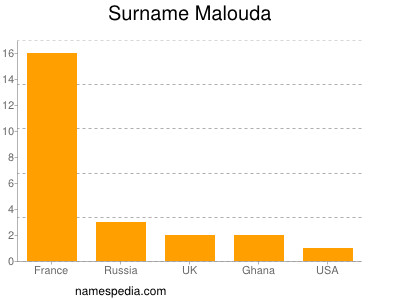 Surname Malouda