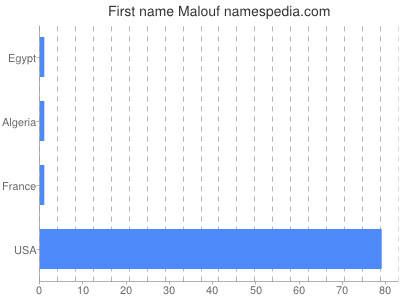 Given name Malouf
