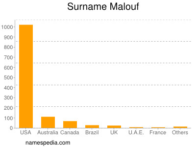 Surname Malouf