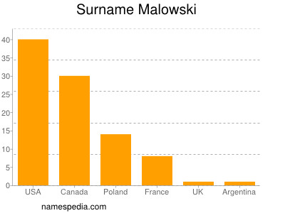 Surname Malowski