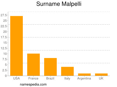 Surname Malpelli