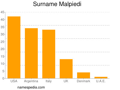 Surname Malpiedi