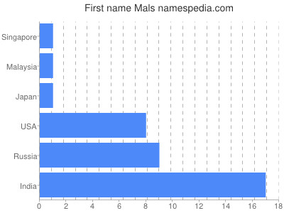 Given name Mals