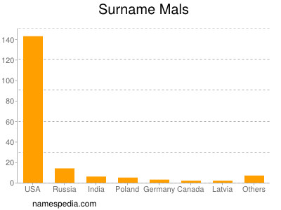 Surname Mals