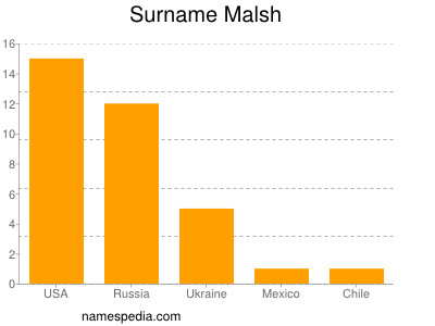 Surname Malsh