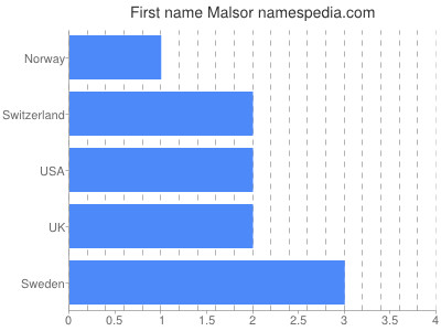 Given name Malsor