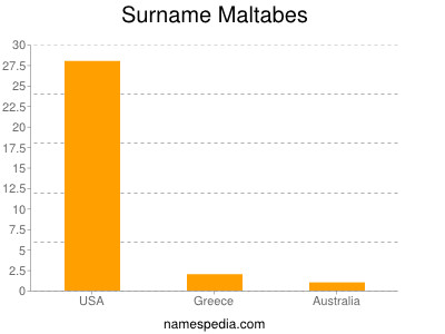 Surname Maltabes