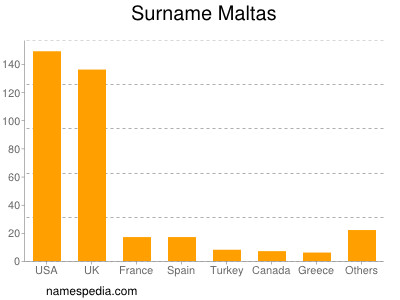 Surname Maltas
