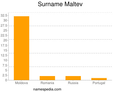 Surname Maltev