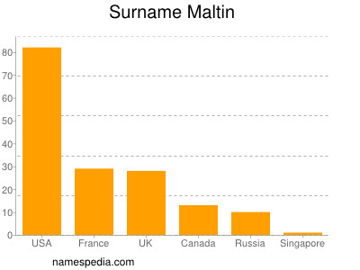 Surname Maltin