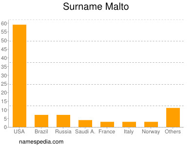 Surname Malto