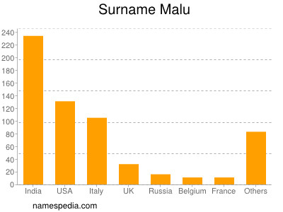 Surname Malu