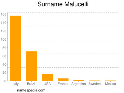 Surname Malucelli