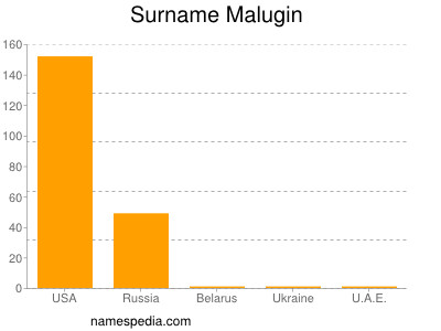 Surname Malugin