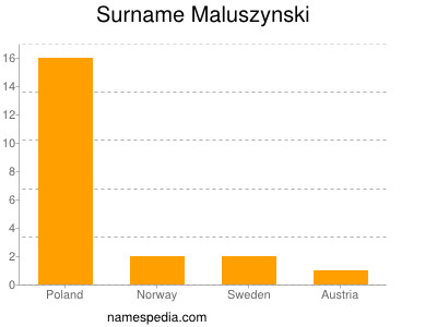 Surname Maluszynski