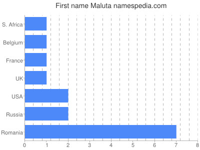 Given name Maluta