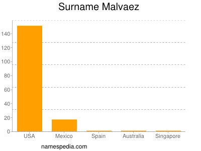 Surname Malvaez