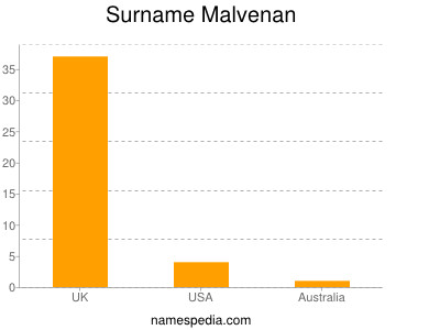 Surname Malvenan